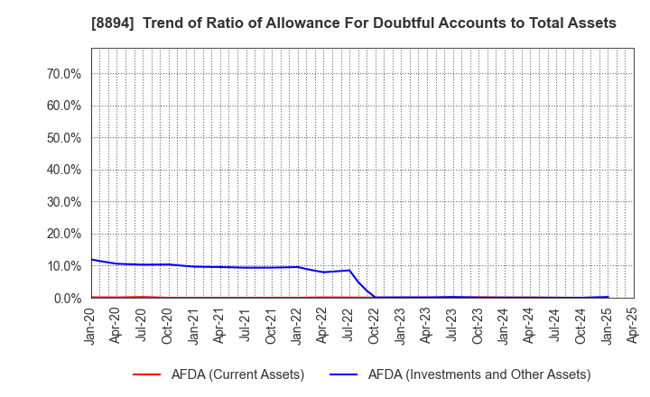 8894 REVOLUTION CO.,LTD.: Trend of Ratio of Allowance For Doubtful Accounts to Total Assets