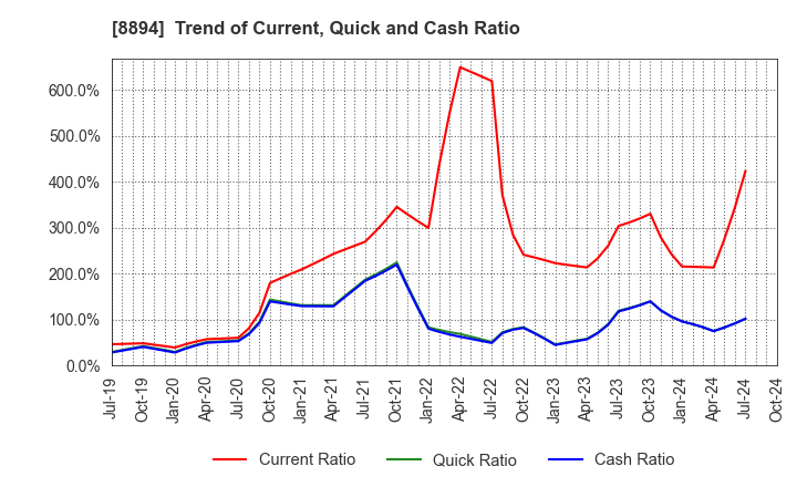 8894 REVOLUTION CO.,LTD.: Trend of Current, Quick and Cash Ratio