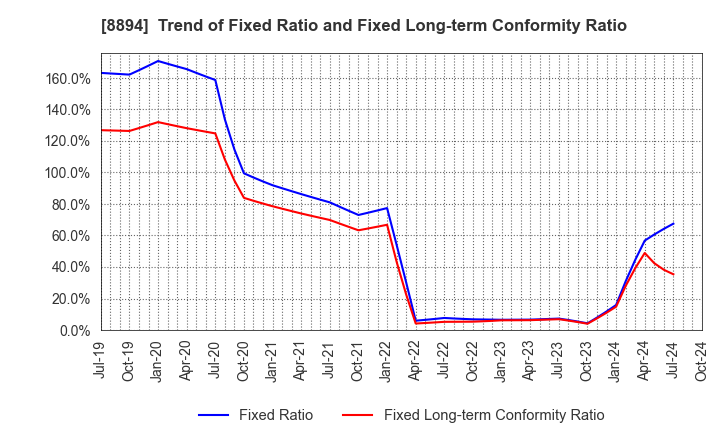 8894 REVOLUTION CO.,LTD.: Trend of Fixed Ratio and Fixed Long-term Conformity Ratio