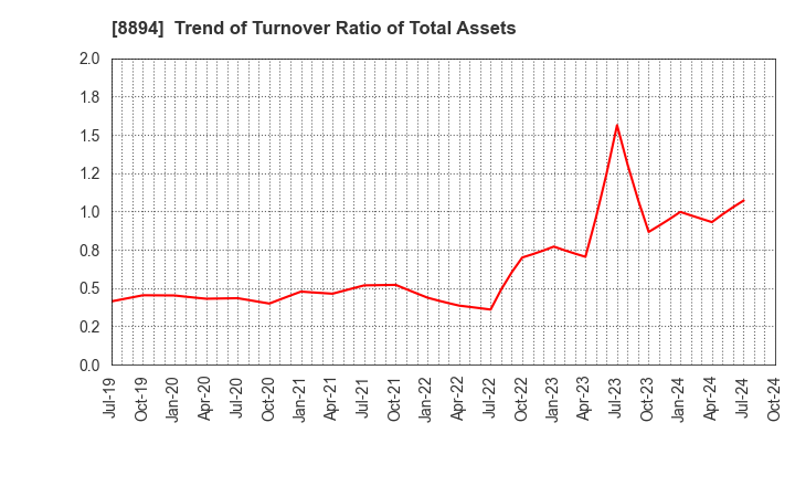 8894 REVOLUTION CO.,LTD.: Trend of Turnover Ratio of Total Assets