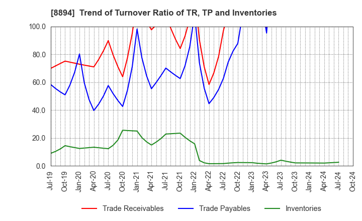 8894 REVOLUTION CO.,LTD.: Trend of Turnover Ratio of TR, TP and Inventories