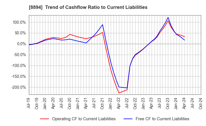 8894 REVOLUTION CO.,LTD.: Trend of Cashflow Ratio to Current Liabilities