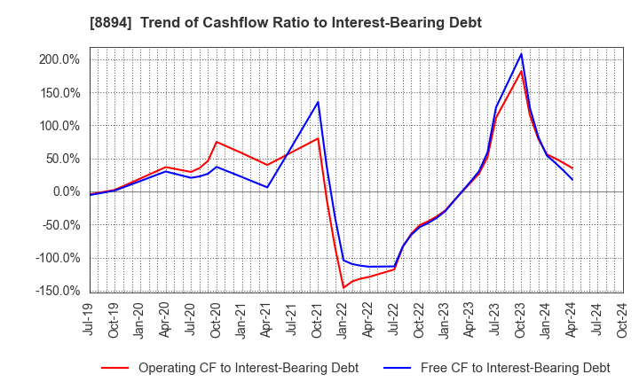 8894 REVOLUTION CO.,LTD.: Trend of Cashflow Ratio to Interest-Bearing Debt