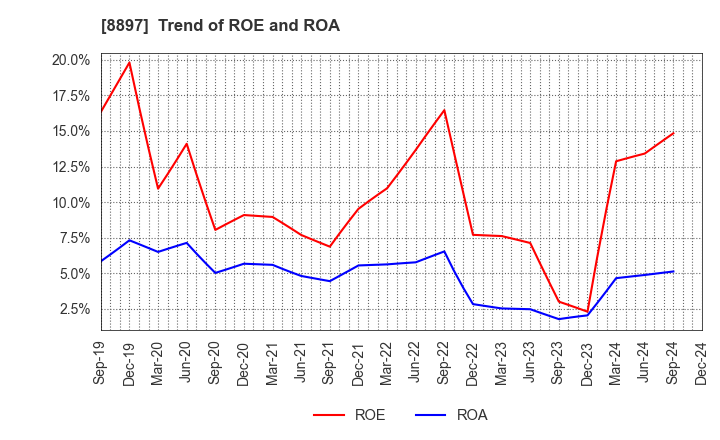 8897 MIRARTH HOLDINGS,Inc.: Trend of ROE and ROA