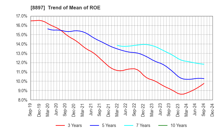 8897 MIRARTH HOLDINGS,Inc.: Trend of Mean of ROE