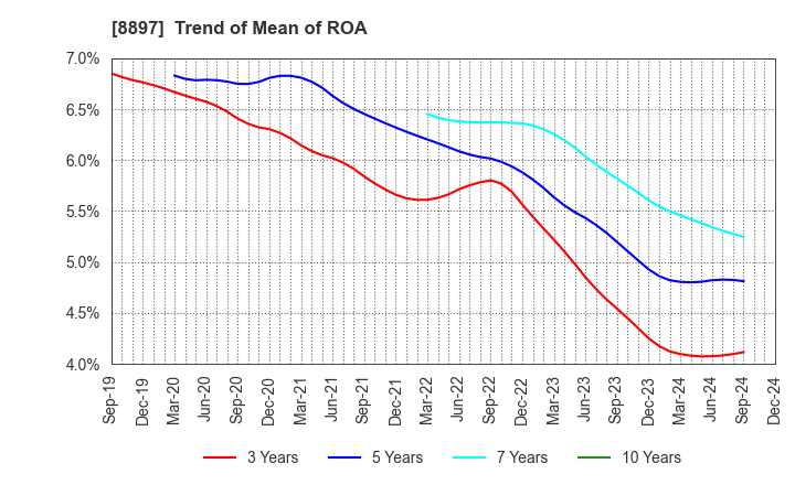 8897 MIRARTH HOLDINGS,Inc.: Trend of Mean of ROA