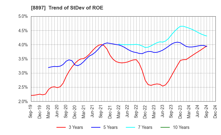 8897 MIRARTH HOLDINGS,Inc.: Trend of StDev of ROE