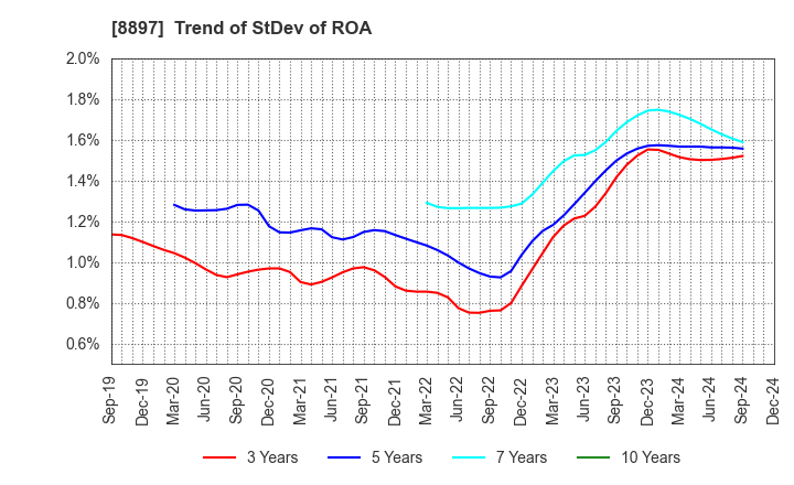 8897 MIRARTH HOLDINGS,Inc.: Trend of StDev of ROA