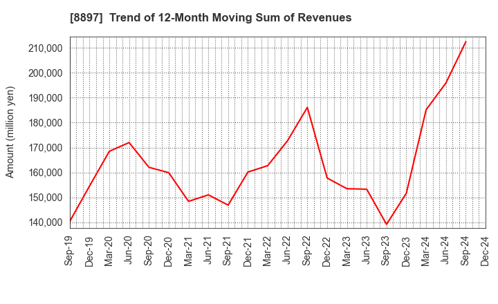 8897 MIRARTH HOLDINGS,Inc.: Trend of 12-Month Moving Sum of Revenues