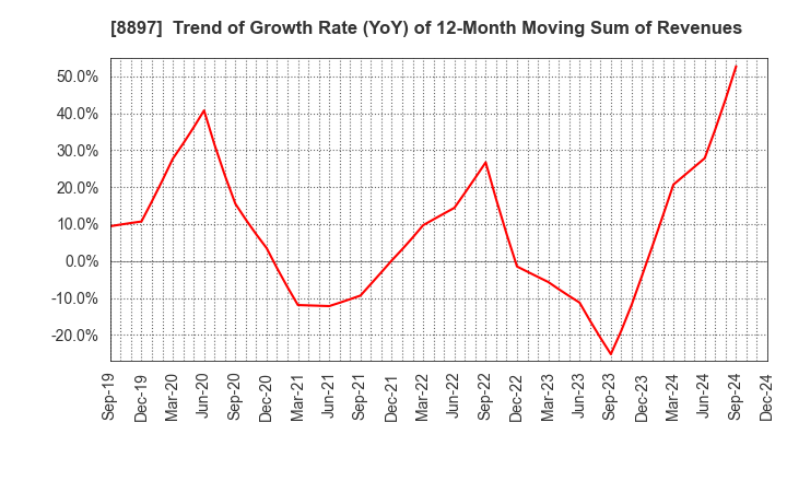 8897 MIRARTH HOLDINGS,Inc.: Trend of Growth Rate (YoY) of 12-Month Moving Sum of Revenues