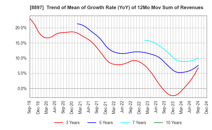 8897 MIRARTH HOLDINGS,Inc.: Trend of Mean of Growth Rate (YoY) of 12Mo Mov Sum of Revenues