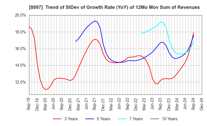 8897 MIRARTH HOLDINGS,Inc.: Trend of StDev of Growth Rate (YoY) of 12Mo Mov Sum of Revenues