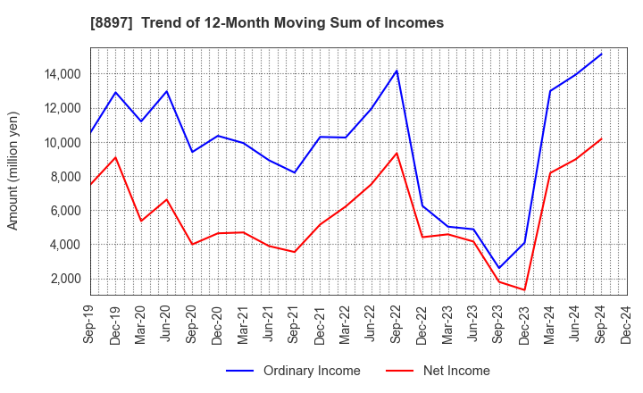 8897 MIRARTH HOLDINGS,Inc.: Trend of 12-Month Moving Sum of Incomes