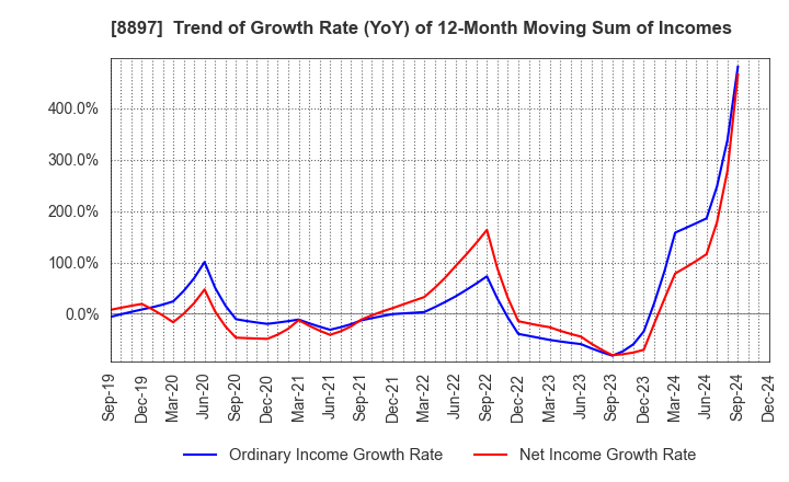 8897 MIRARTH HOLDINGS,Inc.: Trend of Growth Rate (YoY) of 12-Month Moving Sum of Incomes