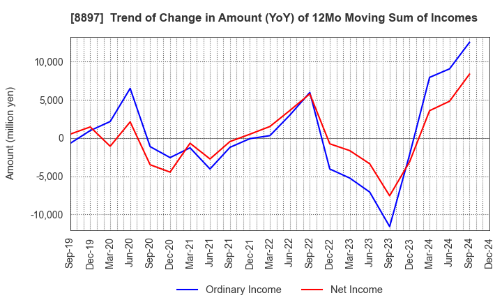 8897 MIRARTH HOLDINGS,Inc.: Trend of Change in Amount (YoY) of 12Mo Moving Sum of Incomes