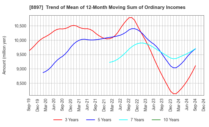 8897 MIRARTH HOLDINGS,Inc.: Trend of Mean of 12-Month Moving Sum of Ordinary Incomes