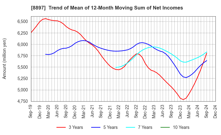 8897 MIRARTH HOLDINGS,Inc.: Trend of Mean of 12-Month Moving Sum of Net Incomes