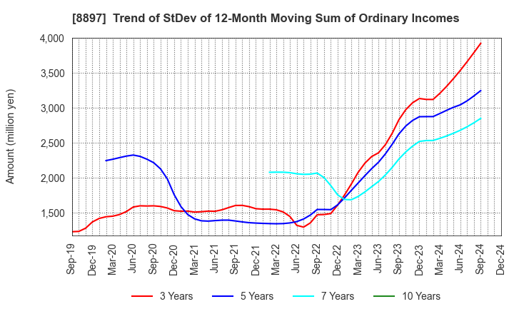 8897 MIRARTH HOLDINGS,Inc.: Trend of StDev of 12-Month Moving Sum of Ordinary Incomes