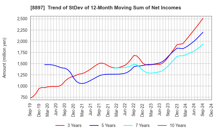 8897 MIRARTH HOLDINGS,Inc.: Trend of StDev of 12-Month Moving Sum of Net Incomes