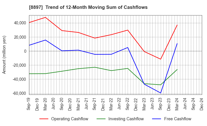 8897 MIRARTH HOLDINGS,Inc.: Trend of 12-Month Moving Sum of Cashflows