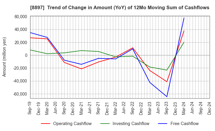 8897 MIRARTH HOLDINGS,Inc.: Trend of Change in Amount (YoY) of 12Mo Moving Sum of Cashflows