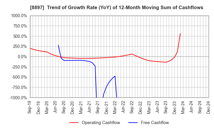 8897 MIRARTH HOLDINGS,Inc.: Trend of Growth Rate (YoY) of 12-Month Moving Sum of Cashflows