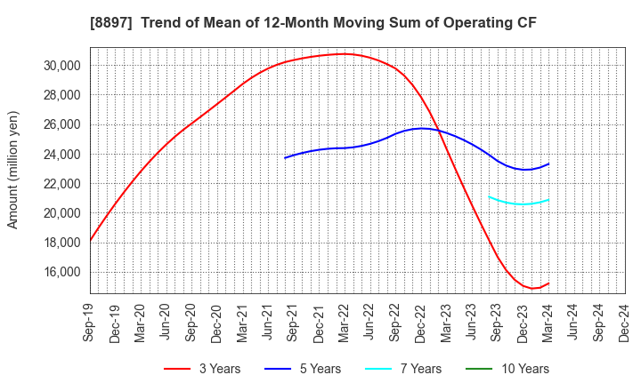 8897 MIRARTH HOLDINGS,Inc.: Trend of Mean of 12-Month Moving Sum of Operating CF