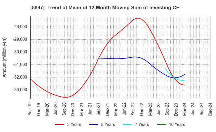 8897 MIRARTH HOLDINGS,Inc.: Trend of Mean of 12-Month Moving Sum of Investing CF