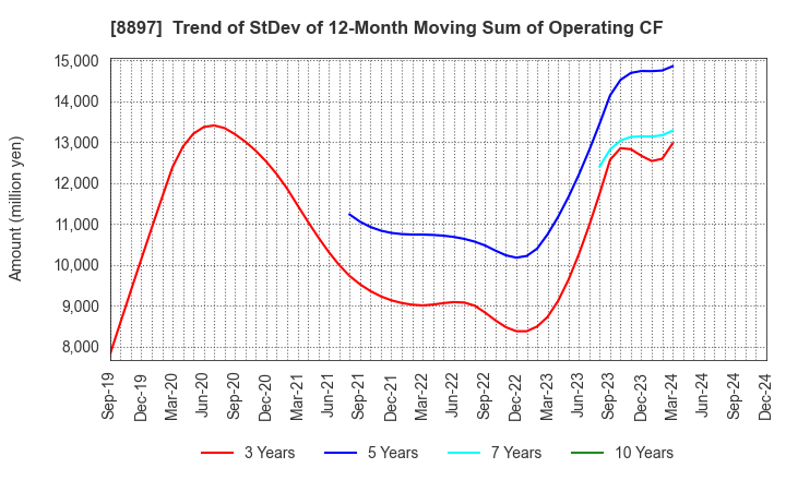 8897 MIRARTH HOLDINGS,Inc.: Trend of StDev of 12-Month Moving Sum of Operating CF