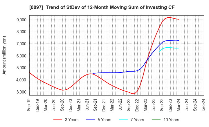 8897 MIRARTH HOLDINGS,Inc.: Trend of StDev of 12-Month Moving Sum of Investing CF