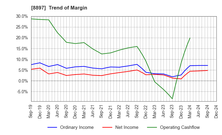 8897 MIRARTH HOLDINGS,Inc.: Trend of Margin