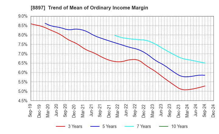 8897 MIRARTH HOLDINGS,Inc.: Trend of Mean of Ordinary Income Margin