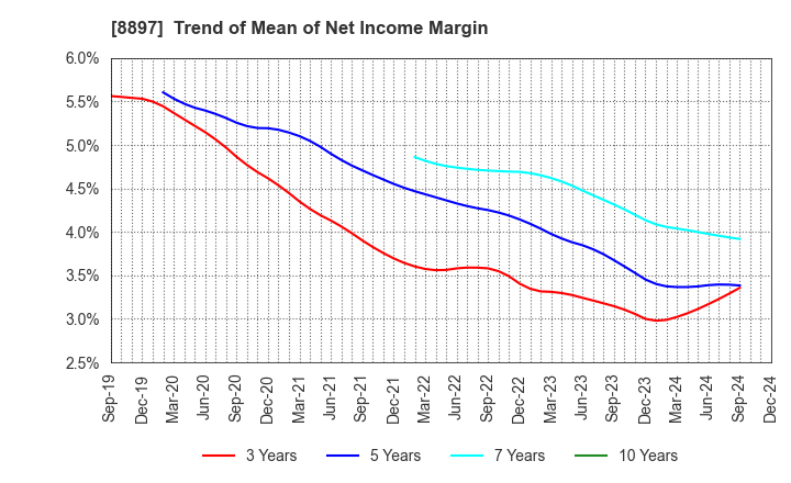 8897 MIRARTH HOLDINGS,Inc.: Trend of Mean of Net Income Margin