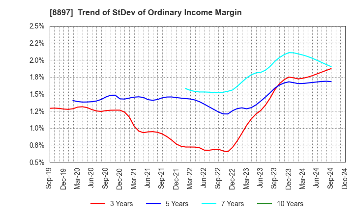 8897 MIRARTH HOLDINGS,Inc.: Trend of StDev of Ordinary Income Margin