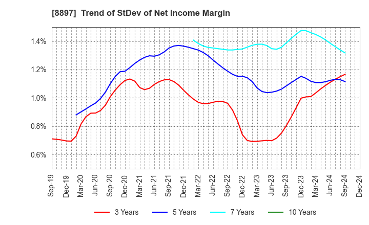 8897 MIRARTH HOLDINGS,Inc.: Trend of StDev of Net Income Margin