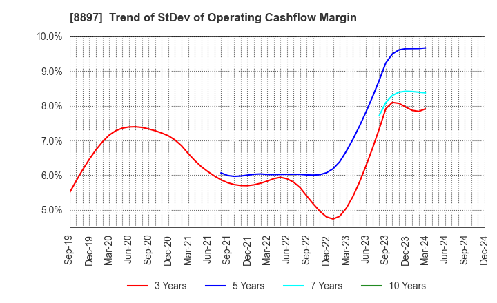 8897 MIRARTH HOLDINGS,Inc.: Trend of StDev of Operating Cashflow Margin