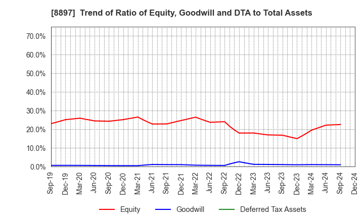 8897 MIRARTH HOLDINGS,Inc.: Trend of Ratio of Equity, Goodwill and DTA to Total Assets