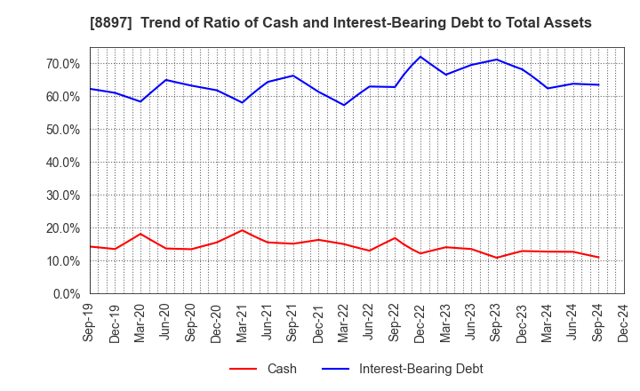 8897 MIRARTH HOLDINGS,Inc.: Trend of Ratio of Cash and Interest-Bearing Debt to Total Assets