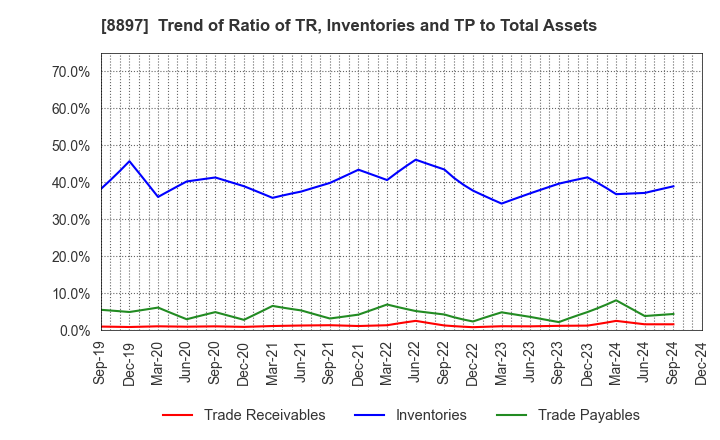 8897 MIRARTH HOLDINGS,Inc.: Trend of Ratio of TR, Inventories and TP to Total Assets