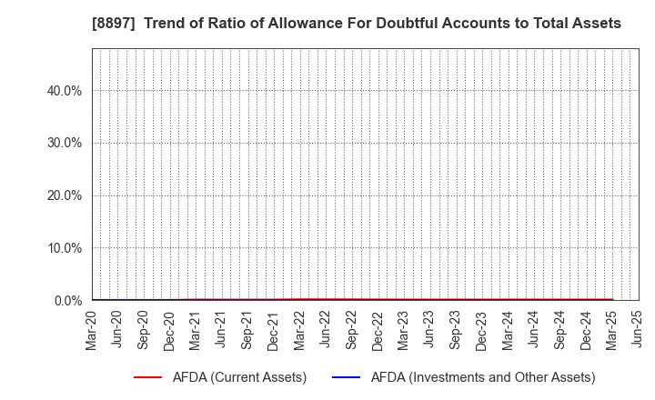 8897 MIRARTH HOLDINGS,Inc.: Trend of Ratio of Allowance For Doubtful Accounts to Total Assets