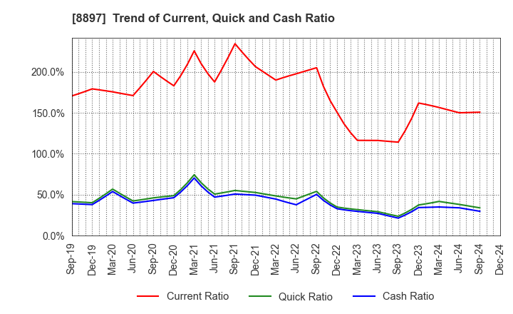 8897 MIRARTH HOLDINGS,Inc.: Trend of Current, Quick and Cash Ratio