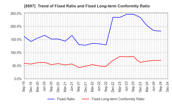 8897 MIRARTH HOLDINGS,Inc.: Trend of Fixed Ratio and Fixed Long-term Conformity Ratio