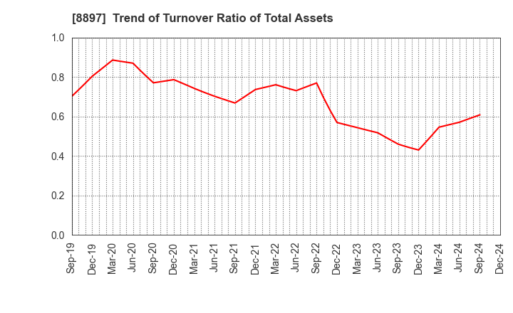 8897 MIRARTH HOLDINGS,Inc.: Trend of Turnover Ratio of Total Assets