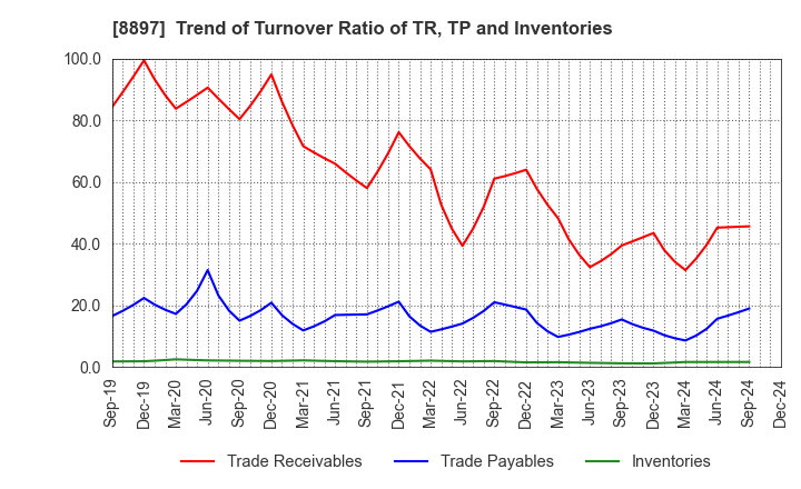 8897 MIRARTH HOLDINGS,Inc.: Trend of Turnover Ratio of TR, TP and Inventories