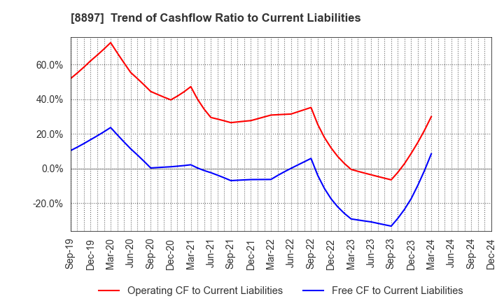 8897 MIRARTH HOLDINGS,Inc.: Trend of Cashflow Ratio to Current Liabilities