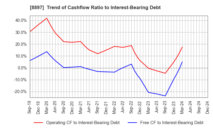 8897 MIRARTH HOLDINGS,Inc.: Trend of Cashflow Ratio to Interest-Bearing Debt