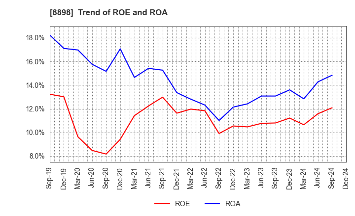 8898 CENTURY 21 REAL ESTATE OF JAPAN LTD.: Trend of ROE and ROA