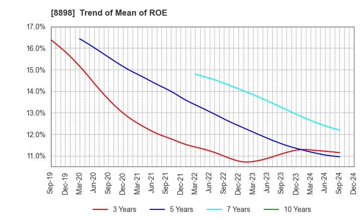 8898 CENTURY 21 REAL ESTATE OF JAPAN LTD.: Trend of Mean of ROE