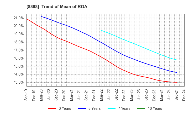 8898 CENTURY 21 REAL ESTATE OF JAPAN LTD.: Trend of Mean of ROA