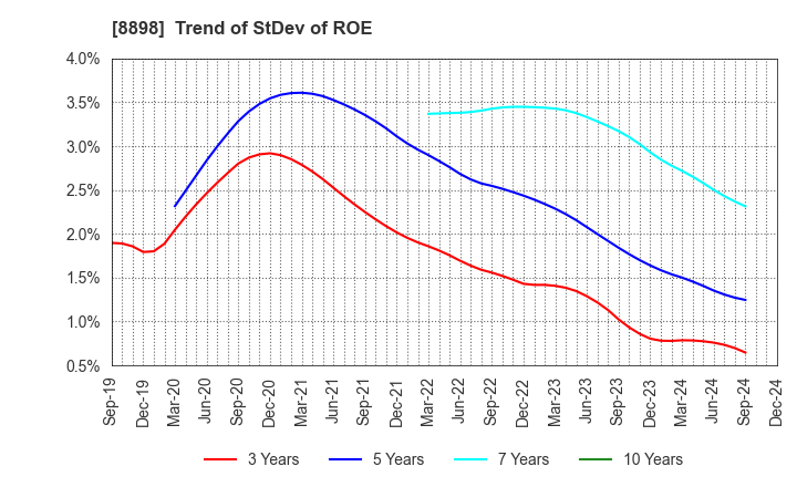 8898 CENTURY 21 REAL ESTATE OF JAPAN LTD.: Trend of StDev of ROE